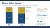 Blood joins tissue: companion diagnostics market by sample type, 2026 vs 2031