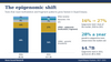 The epigenomic shift: liquid biopsy market by analyte, 2026 vs 2031