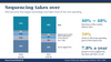 Sequencing takes over: cancer molecular diagnostics market by technology, 2026 vs 2031