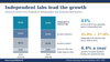 Independent labs lead the growth: clinical laboratory services market by laboratory type, 2026 vs 2031