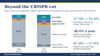 Beyond the CRISPR cut: gene editing market by technology, 2026 vs 2031