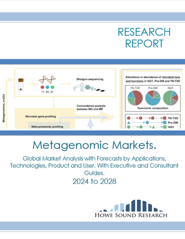 Metagenomic Markets