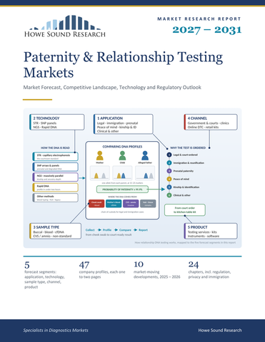 Paternity & Relationship Testing Markets 2027–2031