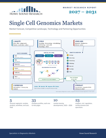 Single Cell Genomics Markets 2027–2031
