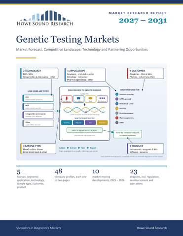 Genetic Testing Markets 2027–2031