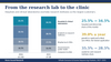From the research lab to the clinic: whole genome and exome sequencing market by customer, 2026 vs 2031