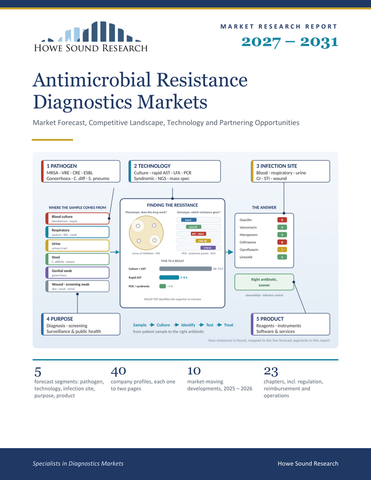 Antimicrobial Resistance Diagnostics Markets 2027–2031