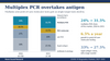 Multiplex PCR overtakes antigen: COVID-19 diagnostics market by technology, 2026 vs 2031