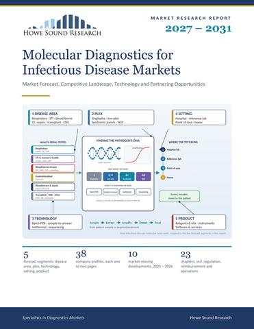 Molecular Diagnostics for Infectious Disease Markets 2027–2031