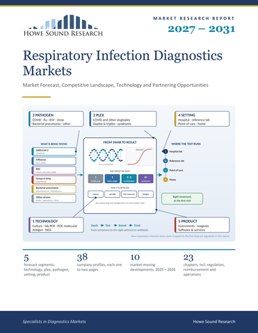 Respiratory Infection Diagnostics Markets 2027–2031