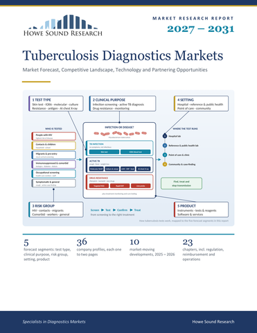 Tuberculosis Diagnostics Markets 2027–2031