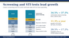 Screening and STI tests lead growth: home diagnostics market by application, 2026 vs 2031