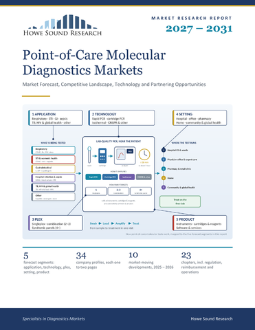 Point-of-Care Molecular Diagnostics Markets 2027–2031