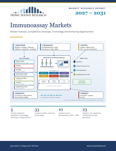 Immunoassay Markets 2027–2031