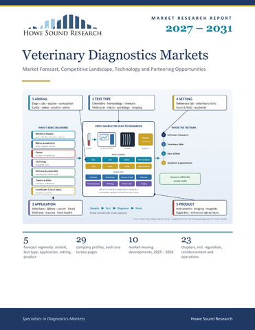 Veterinary Diagnostics Markets 2027–2031